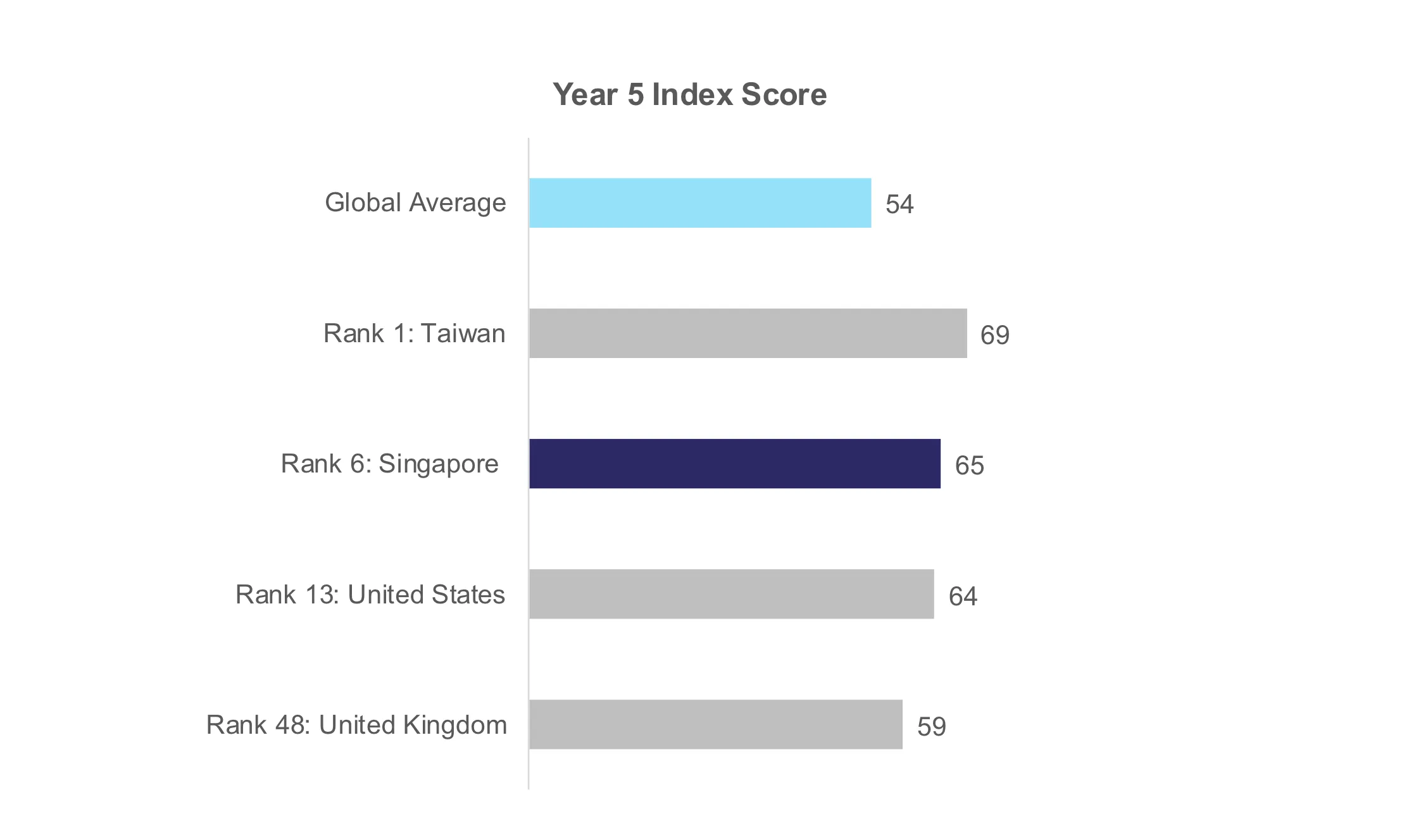 Chart showing Year 5 Index Scores