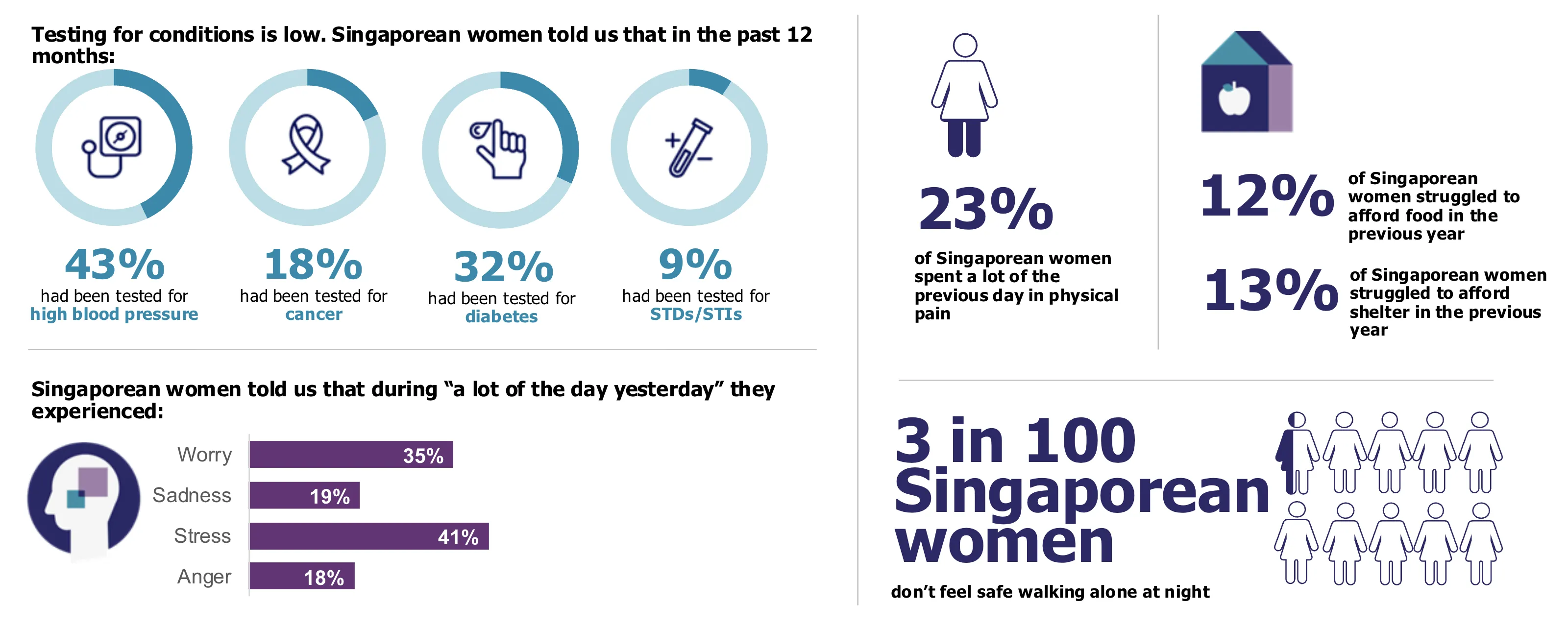 Chart showing key findings for Singapore